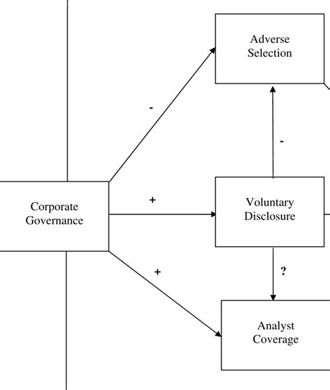 Conceptual Framework Linking Corporate Governance And Stock Liquidity