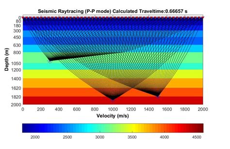 Ray Tracing Based Forward Modelling For Generating Synthetic