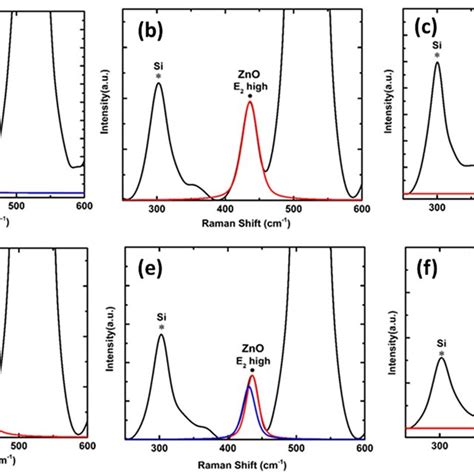 Raman Spectra Of Zno Nanorods At Different Temperatures A C B