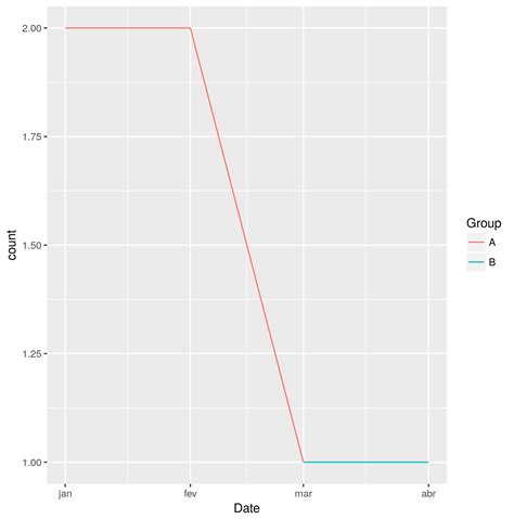 R Ggplot Geom Line Of Cumulative Counts Of Factor Levels Stack