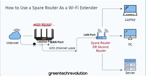 How To Use A Spare Router As A WiFi Extender