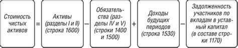 Расчет чистых активов (формула)