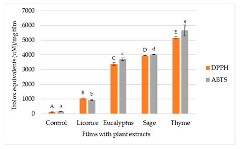 Coatings Free Full Text Evaluation Of Antimicrobial And Antioxidant