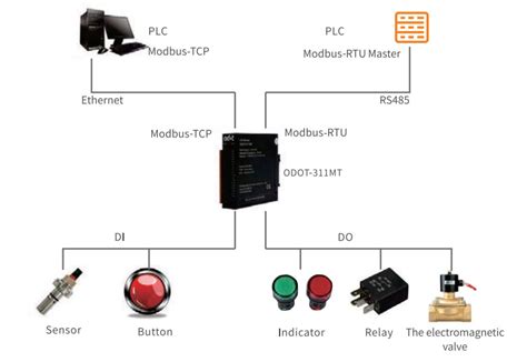 Aiobox Modbus Profinet Profibus Dp Ethercat Canopen