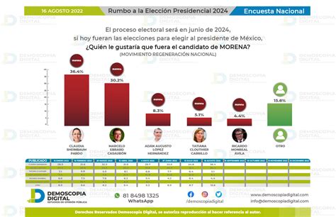 Claudia Sheinbaum Encabeza Las Encuestas A La Presidencia Del 2024