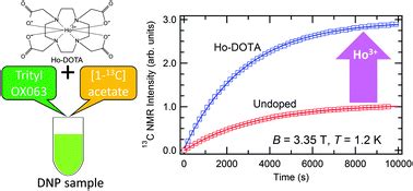 Impact Of Ho Doping On C Dynamic Nuclear Polarization Using Trityl