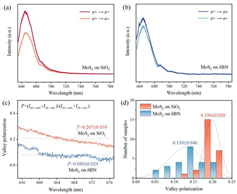 Figure A1 A Zoom In Raman Spectrum Of 1l Mos2 B Typical Raman