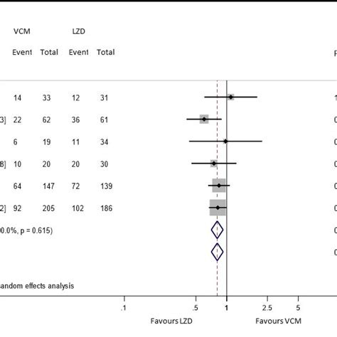 Forest Plot Presenting Risk Ratios For Microbiological Evaluation