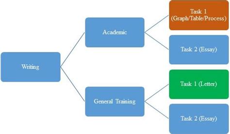 Ielts Academic Writing Task 1 Process Diagram 2023