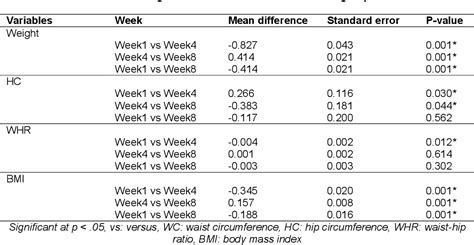 Table From Modulations Of Week Aerobic Dance Exercise On Selected