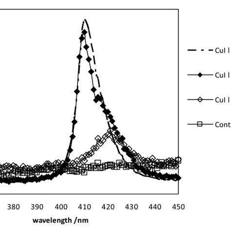 Photoluminescence Spectra Of CuI Layer On Polycrystalline Cu Electrode