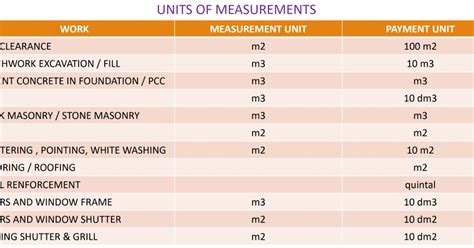 Units Of Measurements Painting Coefficient Out Turn Quantity Calculation