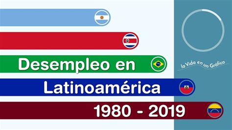 Países Con Mayor Tasa De Desempleo En Latinoamérica 1980 2019 Youtube