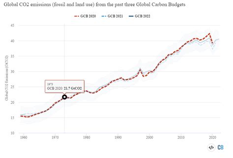 出新“碳”究｜全球碳预算报告：2022年全球化石燃料二氧化碳排放量创历史新高腾讯新闻