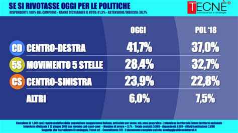 Elezioni Politiche Sondaggio Tecn Forte Calo Per Il M S Che Scende