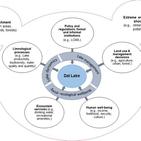 Coupled Natural Human System Through A Systems Perspective The Diagram Download Scientific