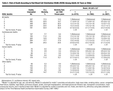 Red Blood Cell Distribution Width And The Risk Of Death In Middle Aged