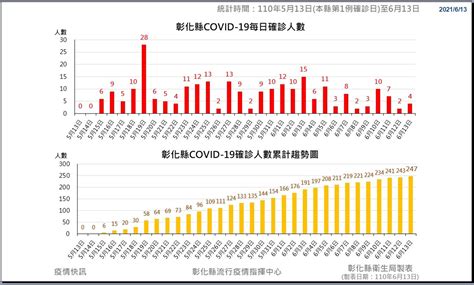 彰化縣政府全球資訊網 彰化縣公益頻道基金會 6月13日彰化防疫記者會