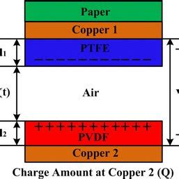 Fabrication Of The Teng For Use As A Self Powered Temperature Sensor