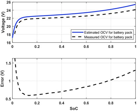 Comparison Of Measured And Estimated Open Circuit Voltage For A 22 2 V Download Scientific