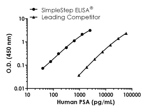 Human Total PSA Antibody Pair BSA And Azide Free Ab256313 Abcam