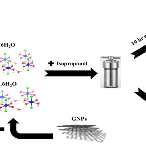 A Schematic Diagram Showing The Synthesis Method Of Ni Co Mof And