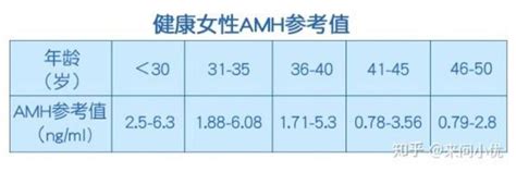 Amh（抗缪勒管激素）临床检测意义 微医（挂号网）