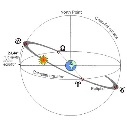 The Ecliptic and Sidereal Astrology | Astrology Basics