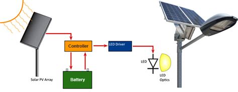 Solar Street Lighting Systems AVGHNI RENEWABLE ENERGY SYSTEM INDIA