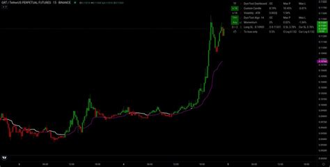 Dyortool On Twitter Keep An Eye On The Grt Momentum Shift Detected