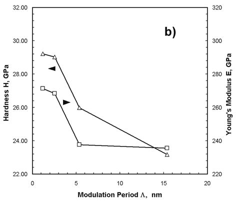 a) Changes in the superlattice structures and b) mechanical properties ...