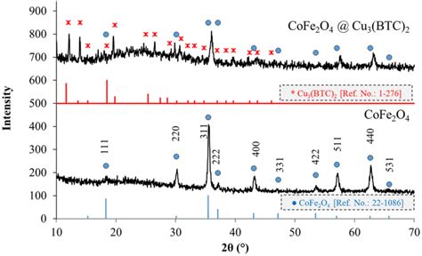 Xrd Patterns Of A Co Ferrite And B Co Ferrite Hkust Samples