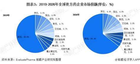 2021年全球医药行业市场竞争格局分析 北美地区市场份额占据主导地位研究报告 前瞻产业研究院