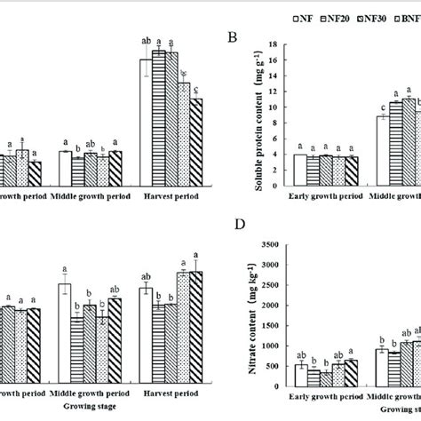 Effects Of Different Fertilization Treatments On Leaf Photosynthetic