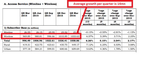 Who Wins The Wireless Game Between Reliance Jio Vs Airtel