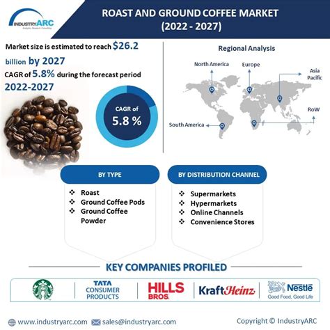 Coffee Market Share By Industry