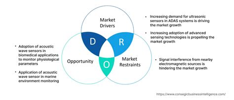 Acoustic Wave Sensor Market Size Share Report By 2030