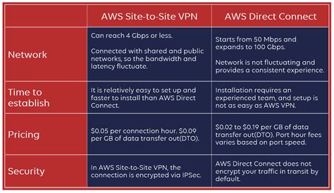 Comparison Aws Direct Connect Vs Vpn Stormit