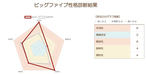 ビッグファイブ性格診断をどう活かす？ 01531000｜めいこ社会保険労務士開業準備中