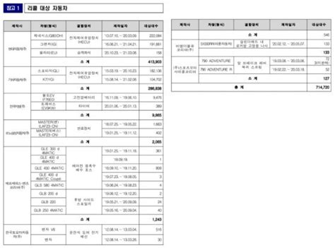 “화재 발생 가능성”현대·기아·벤츠 등 8개사 71만대 리콜 비즈n