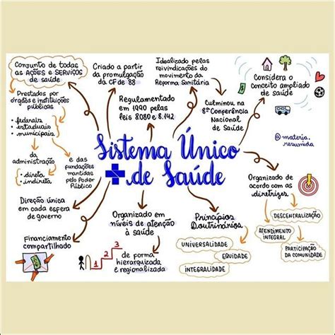 Mapas Mentais Sobre SISTEMA UNICO DE SAUDE Study Maps