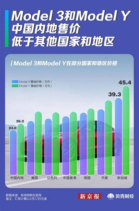 特斯拉全球调价 最大降幅达25％ 哪里降价“最凶”？腾讯新闻