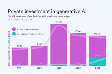 李飞飞团队发布《2024年人工智能指数报告》：前沿模型越来越贵、中美是主要玩家、llm评估缺乏标准化 智源社区