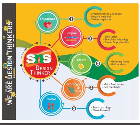 Design Thinking Curriculum Best Engineering College In Coimbatore