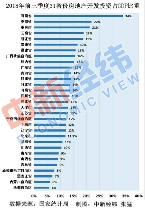 31省份“经济对房地产依赖度”排名出炉（附排行榜）湖北频道凤凰网