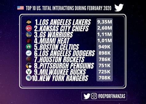 Deportes Finanzas On Twitter TOP 10 Most Popular US Sports Teams