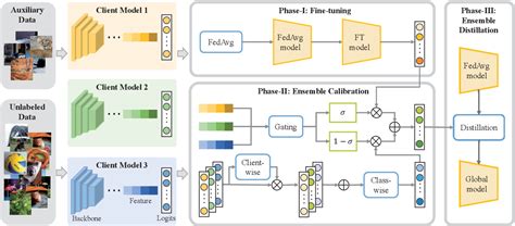 Pdf Fedic Federated Learning On Non Iid And Long Tailed Data Via Calibrated Distillation