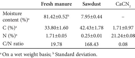 Characteristics Of Composting Materials Download Table