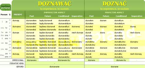 Doznac Doznawac Tables Of Polish Verbs Conjugation