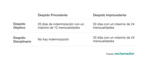 ¿despido Procedente O Improcedente Conoce Los Tipos De Despido